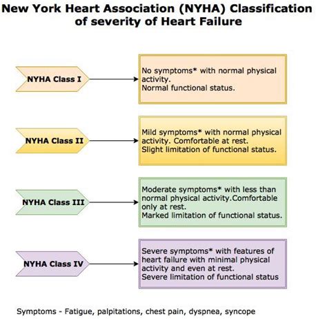 [Figure, NYHA Classification - Heart failure Contributed by the New ...