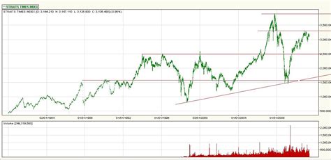 Stock Market Best-Kept Secrets: STI - The 10 year chart