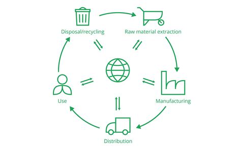 Product Life Cycle Assessment Diagram