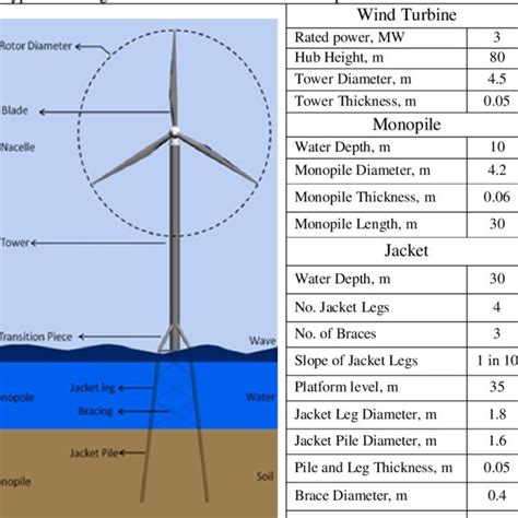 (PDF) FEASIBILITY STUDY ON FIXED PLATFORMS FOR OFFSHORE WIND TURBINE IN ...