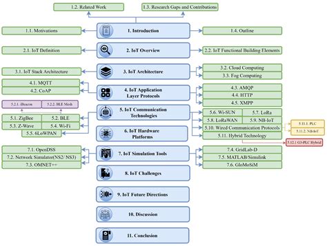 Energies | Free Full-Text | Internet of Things: A Comprehensive ...