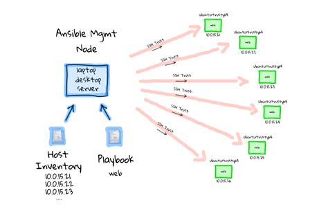 How to Setup Ansible AWS Dynamic Inventory