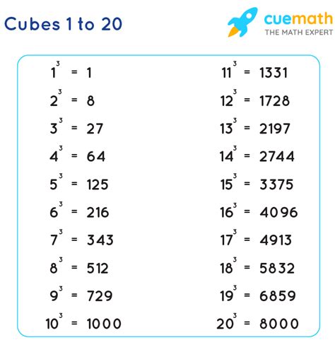 Cubes from 1 to 20 | labquiz