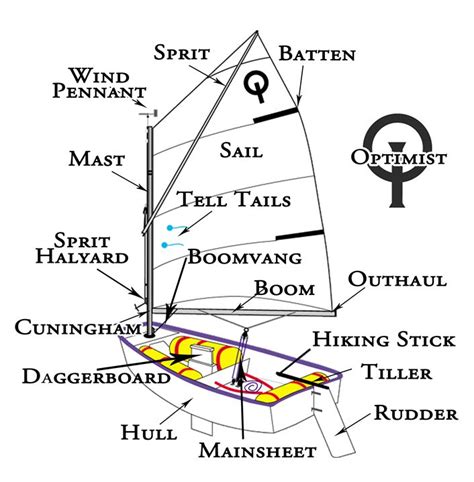 Sailing the Optimist dinghy | Blog of Leonid Mamchenkov