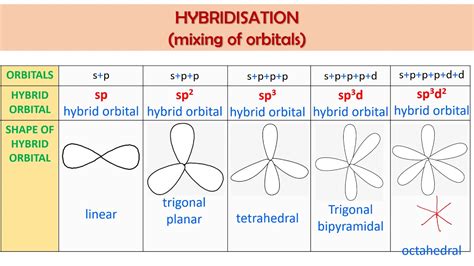 TYPE OF HYBRIDISATION - YouTube