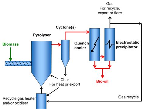 Pyrolysis Reactors | Task 34