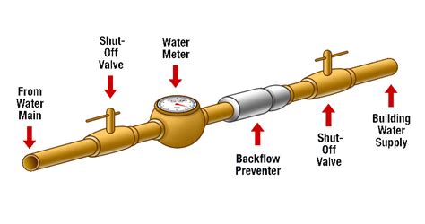 Backflow Prevention | Village of Greenwich – State of Ohio