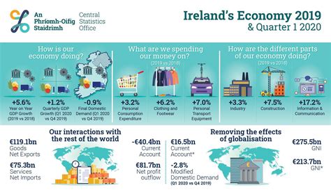 Infographic summary of Ireland’s year on year economic performance ...