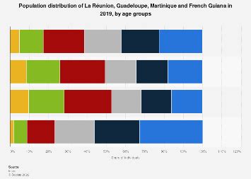 France: age distribution in overseas regions | Statista