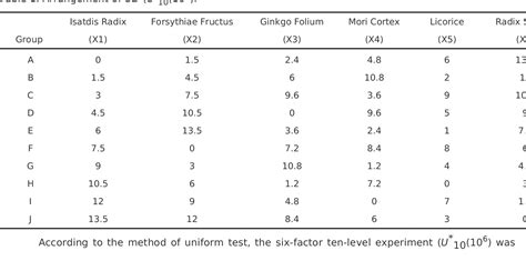 Table 1 from The design optimization of Chinese medicinal compound for the treatment of co ...