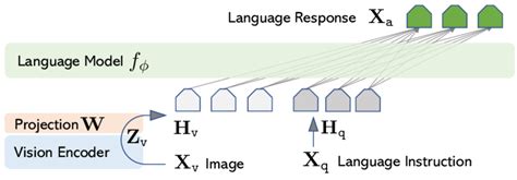 LLaVA network architecture. | Download Scientific Diagram