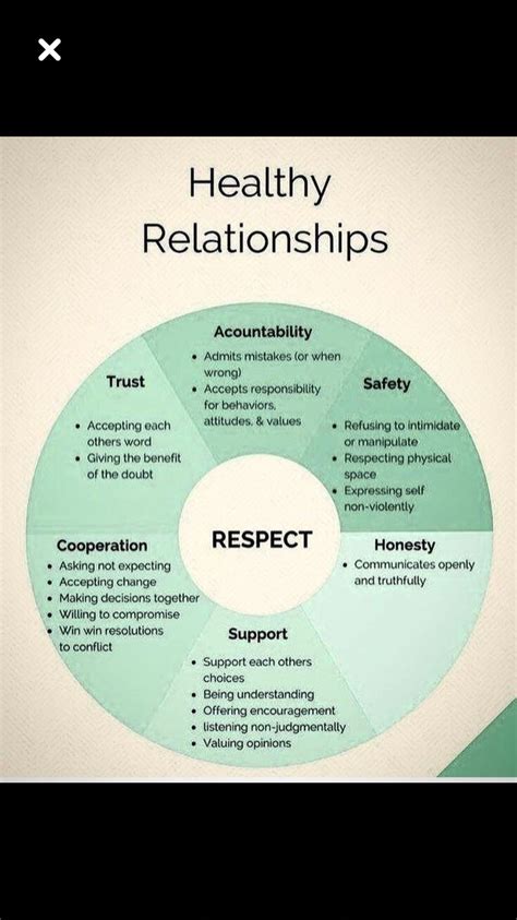 A good chart to look at for healthy relationships and it looks similar to our health and well ...