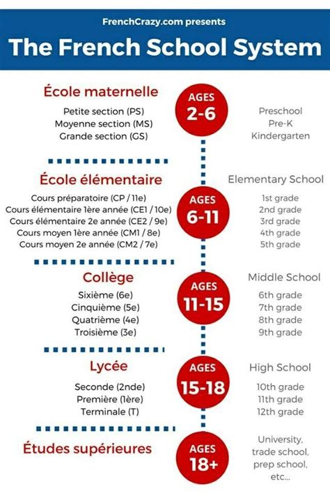 French School system | French teaching resources, French flashcards ...