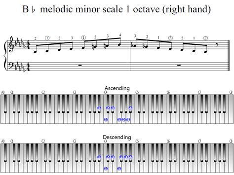 B-flat melodic minor scale 1 octave (right hand) | Piano Fingering Figures