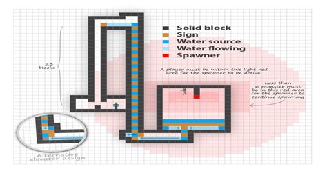 Updated plan for a spawner XP farm : Minecraft