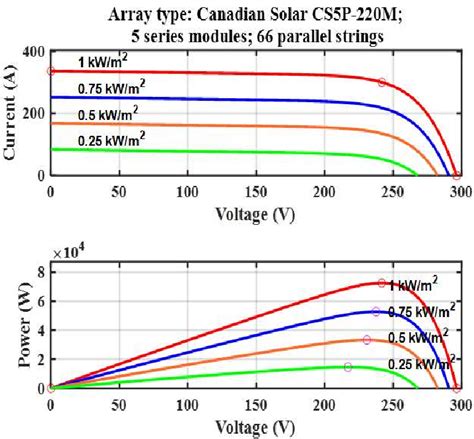 Specifications of a PV array at 25 °C. | Download Scientific Diagram