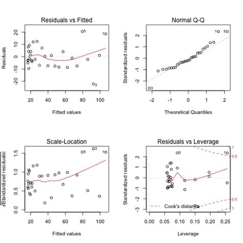 r - Comparison: Exponential Regression vs Quadratic Polynomial Regression - Cross Validated