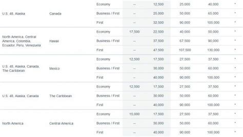 American Airlines Award Chart Changes 2014 (Affects Only AAnytime ...