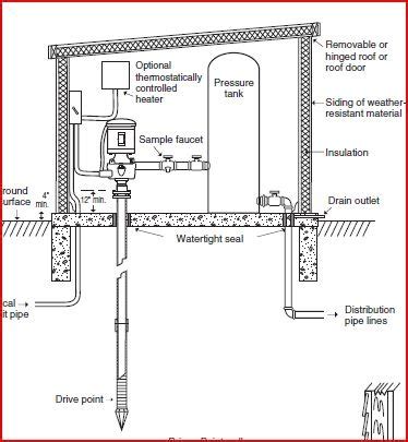 Sandpoint Wells | Plumbing Help