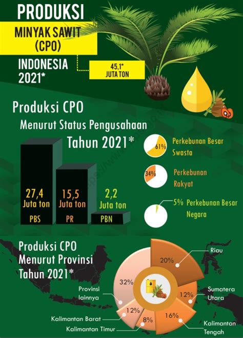 Sensus Produksi Kelapa Sawit: Jenis dan Tujuannya | Arvis