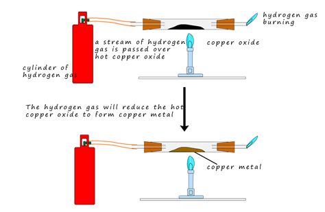 Displacement reactions