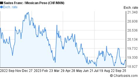 CHF-MXN chart. Swiss Franc-Mexican Peso rates