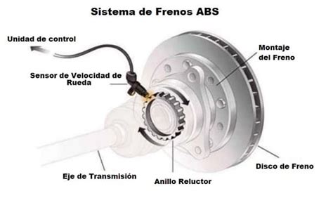 Sistema De Frenos ABS. Cómo Funciona, Componentes, Tipos