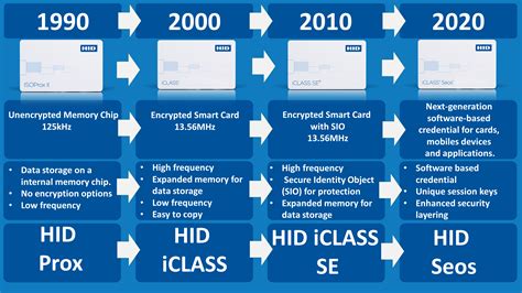 HID cards guide: Which are the main technologies? | Digital ID