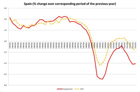 macro.tragedy: GDP growth and employment growth : implications for Greece