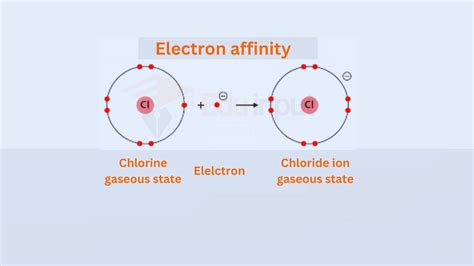 Electron Affinity, definition, examples, significance, factors, periodic trend