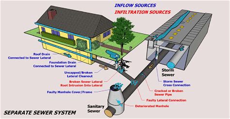 Design of Sewer System - Civil Engineers PK