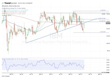 IBM Chart: An Uphill Battle Despite Earnings Rally - TheStreet