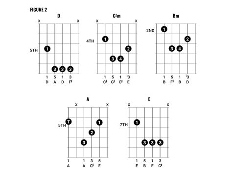 Chord Clinic: How to play Arctic Monkeys-style chords