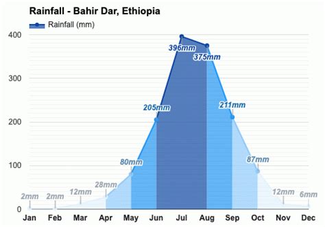 Yearly & Monthly weather - Bahir Dar, Ethiopia