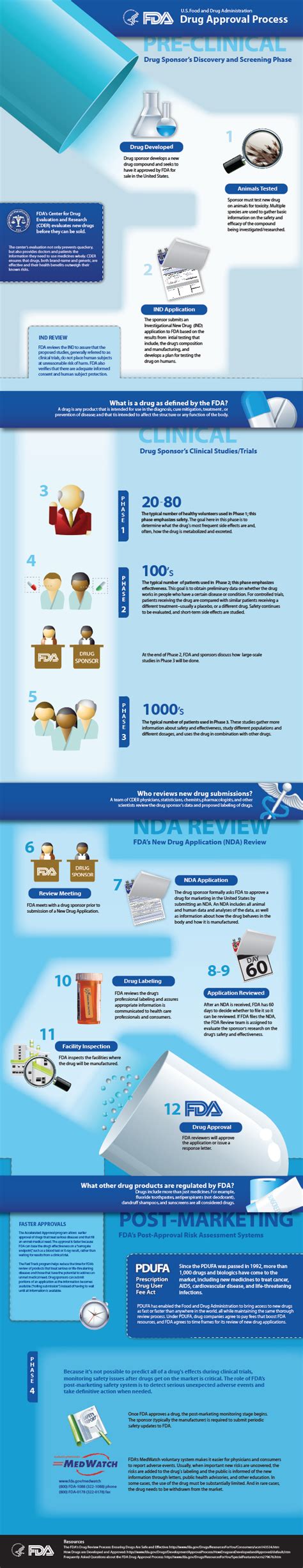 FDA Drug Approval Process Infographic (Vertical) | FDA