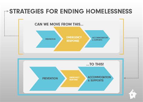 How do we know homelessness prevention strategies are effective ...