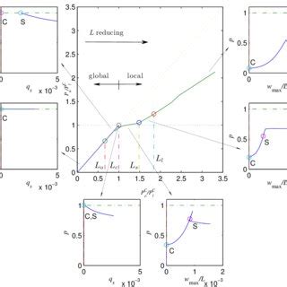 Generalized results for the pinned flange–web case with the flange... | Download Scientific Diagram