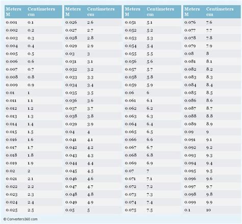 Meters to Centimeters printable conversion chart for length measurement | Unit Conversions ...