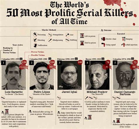 The World's Most Prolific Serial Killers of All Time [Infographic]