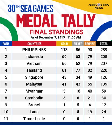 medal tally sea games 2019 - Dan Burgess