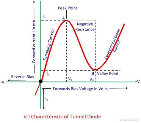 Varactor Diode Characteristic Curve