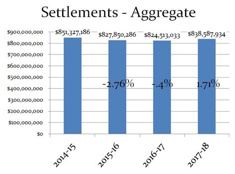 Florida Workers' Comp Adjudication: 2018 Florida Fees and Settlements