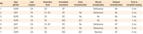 Reconstruction surgery and complications | Download Scientific Diagram