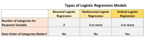 The 3 Types of Logistic Regression (Including Examples)