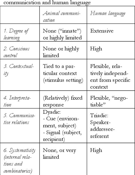 Table 1 from Bodily mimesisas “the missing link” in human cognitive ...