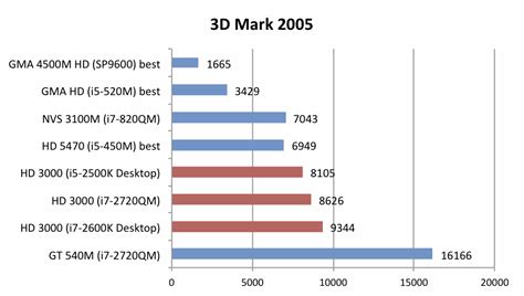 Review Intel HD Graphics 3000 graphics solution - NotebookCheck.net Reviews