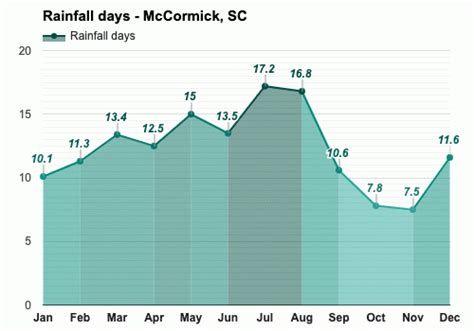 Yearly & Monthly weather - McCormick, SC