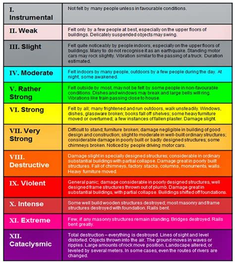 AllTechSolution Enterprises Inc.: Understanding Intensity Scale and the ...