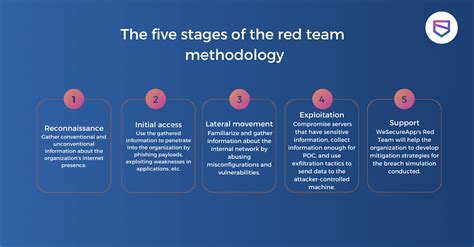 The Five Stages of the Red Team Methodology - WeSecureApp