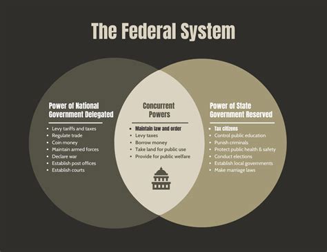 Government Venn Diagram Template